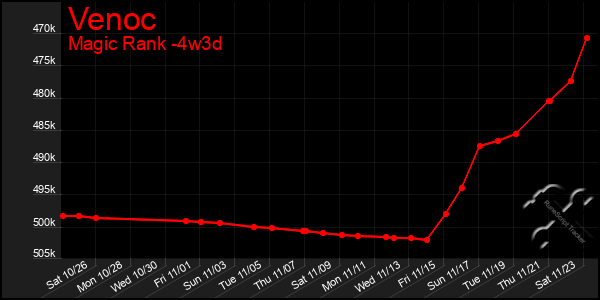 Last 31 Days Graph of Venoc