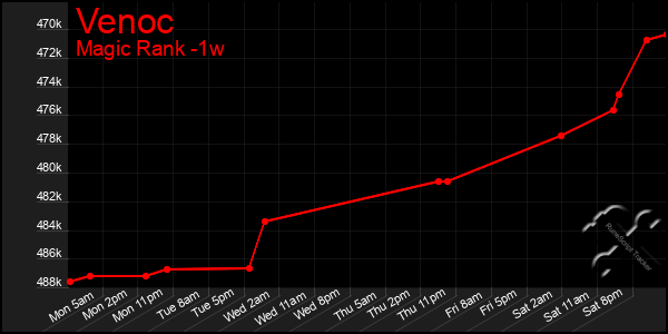 Last 7 Days Graph of Venoc