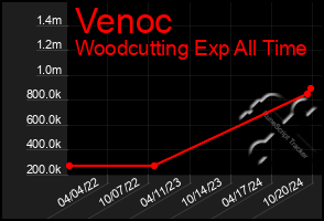 Total Graph of Venoc