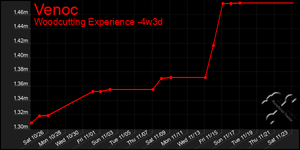 Last 31 Days Graph of Venoc