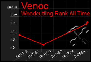 Total Graph of Venoc