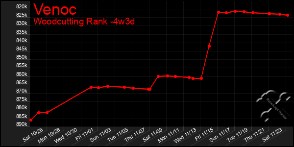 Last 31 Days Graph of Venoc