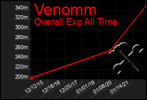 Total Graph of Venomm