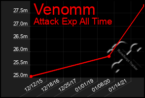 Total Graph of Venomm