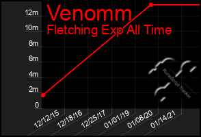 Total Graph of Venomm