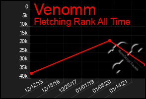 Total Graph of Venomm