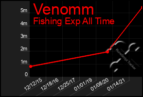 Total Graph of Venomm