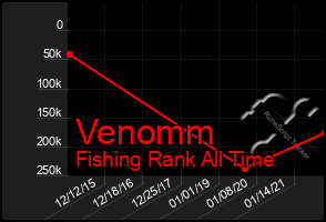 Total Graph of Venomm