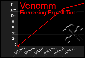 Total Graph of Venomm