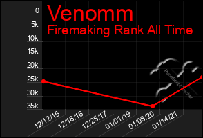 Total Graph of Venomm