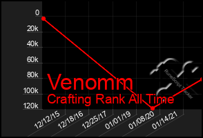 Total Graph of Venomm