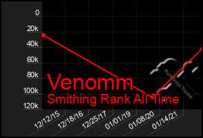 Total Graph of Venomm