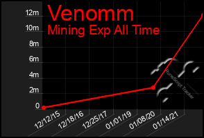 Total Graph of Venomm