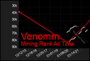 Total Graph of Venomm