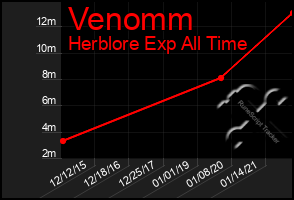 Total Graph of Venomm