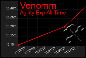 Total Graph of Venomm