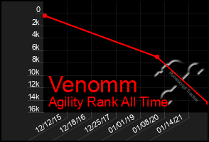 Total Graph of Venomm