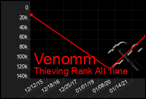 Total Graph of Venomm