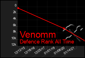 Total Graph of Venomm