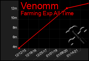 Total Graph of Venomm