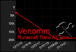 Total Graph of Venomm