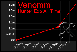 Total Graph of Venomm