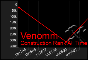 Total Graph of Venomm