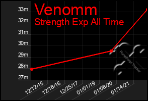 Total Graph of Venomm