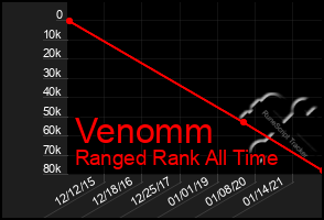 Total Graph of Venomm