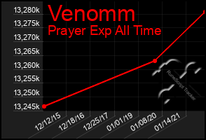 Total Graph of Venomm