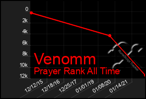 Total Graph of Venomm