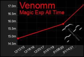 Total Graph of Venomm