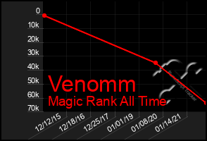 Total Graph of Venomm