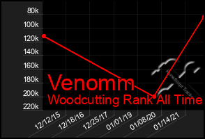 Total Graph of Venomm