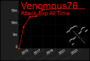 Total Graph of Venomous76