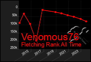 Total Graph of Venomous76