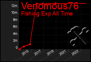 Total Graph of Venomous76