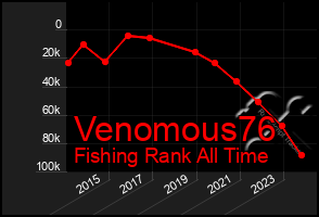 Total Graph of Venomous76