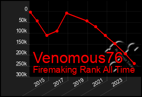 Total Graph of Venomous76