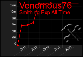 Total Graph of Venomous76