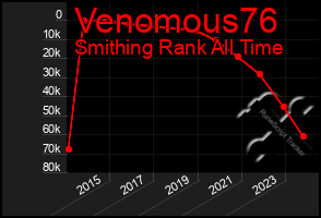 Total Graph of Venomous76