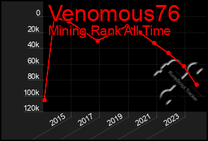 Total Graph of Venomous76