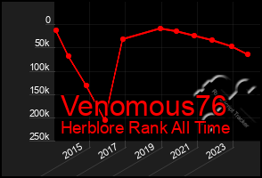 Total Graph of Venomous76