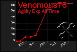 Total Graph of Venomous76