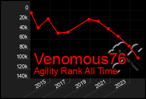 Total Graph of Venomous76