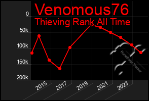 Total Graph of Venomous76