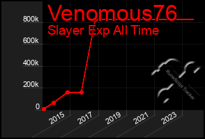 Total Graph of Venomous76