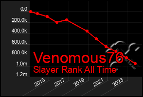 Total Graph of Venomous76