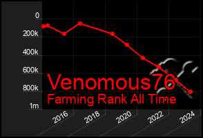 Total Graph of Venomous76