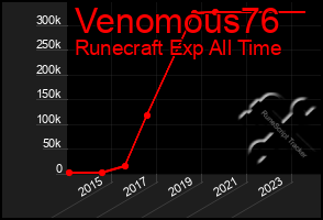 Total Graph of Venomous76